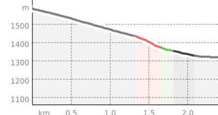 Schlittelpiste Sporz-Lain-Zorten (oua_21798629_d02813b_profile)