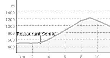 MOUNTAINBIKE-TOUR "FEIERABENDERLEBNIS" (oua_23429943_a71809a_profile)
