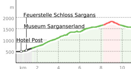 Sargans - Gonzen - Kurhaus Alvier - Oberschan (oua_23430094_31e8759_profile)