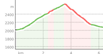 Mittelstation - Weisshorn - Carmennahütte - Innerarosa (oua_28779483_a2ae0ee_profile)