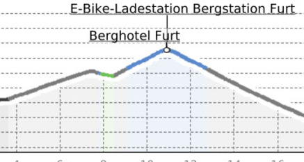 E-Bike Beizen-Trophy - Hotel Furt, Wangs – Pizol (oua_29591984_de0e066_profile)