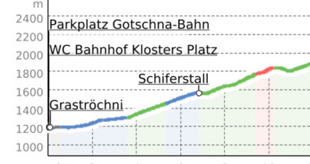 333.03 Swiss Bike Masters - dritte Etappe von Klosters Platz auf die Fideriser Heuberge (oua_3046939_08918d2_profile)