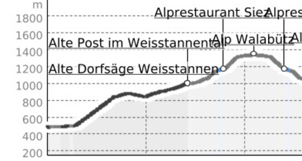 E-Bike Beizen-Trophy - Alp Walabütz, Mels – Weisstannen (oua_38629265_e92e8e4_profile)