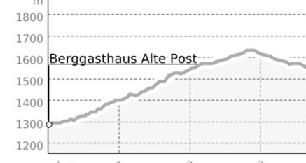 Winterwanderweg Schuderser Maiensäss (oua_4197602_120003e_profile)
