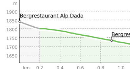 Schlitteln Alp Dado - Verbindung Crest Falla (oua_43714744_1570901_profile)