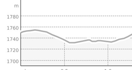 Grüsch-Danusa Panoramaloipe (kürzere Runde) (oua_5210840_a833ade_profile)