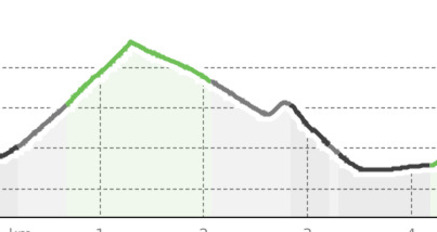 Testride gravel (Route violett) (oua_57204005_a6b9694_profile)