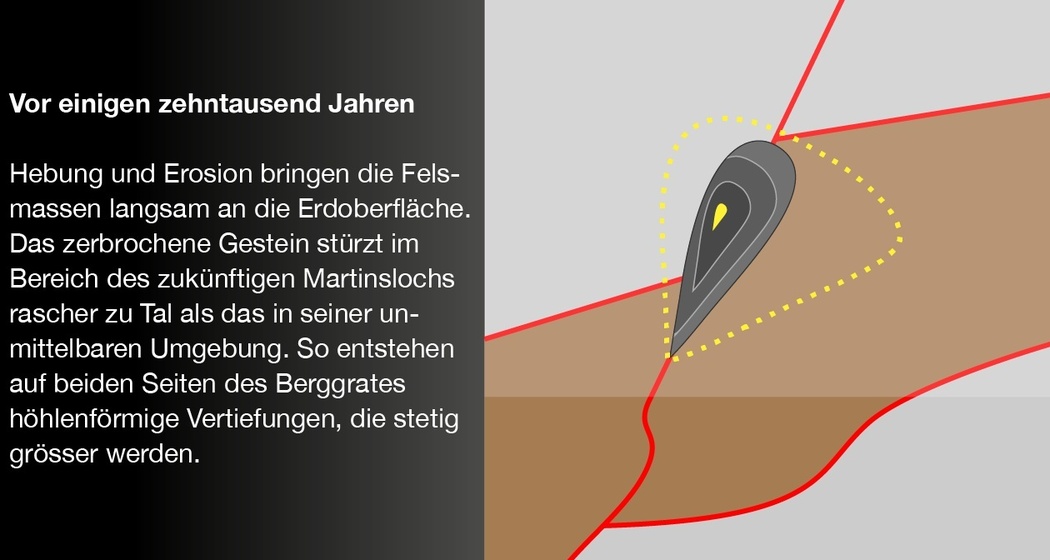 Die Entstehung des Martinsloch 2