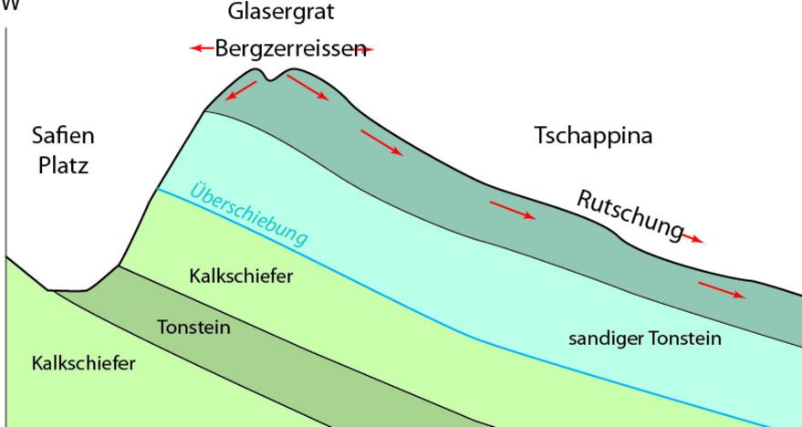 Geologisches Profil des Heinzenbergs (Bild und Text: Prof. Adrian Pfiffner, Geologe, Universität Bern, 2017)