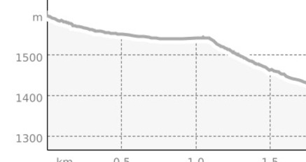 Runca Trail Upper: Startgels- Runca Höhe (Segment) (oua_64989367_6b6bdad_profile)
