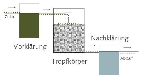 Funktionsschema der Kläranlage.
