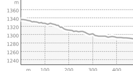 Gronda Flow (Segment und Route) (oua_806994251_0836648_profile)
