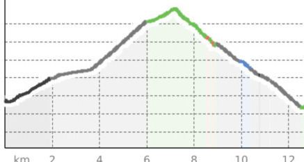 Gravel Panoramarunde Lenzerheide (oua_807395567_9eb90cf_profile)